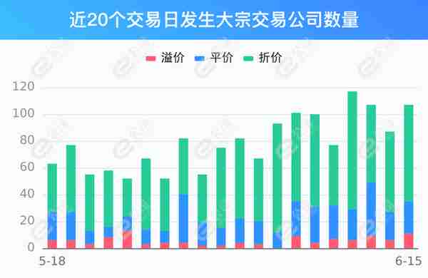 6月15日两市共有107只个股发生大宗交易，爱博医疗溢价19.67%