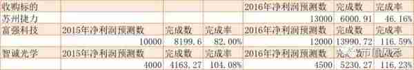 业绩下滑靠并购 高管集体泄密 这是胜利精密的股市生存手册