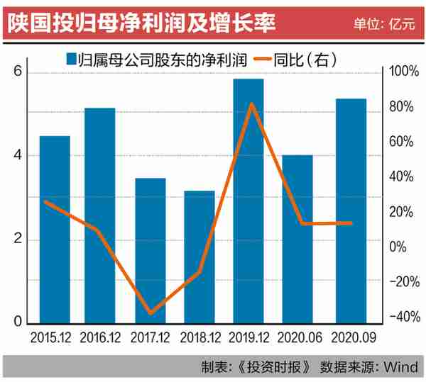 陕国投总裁薪酬和业绩增长不同步，前三季度信用减值损失超3亿拖累利润