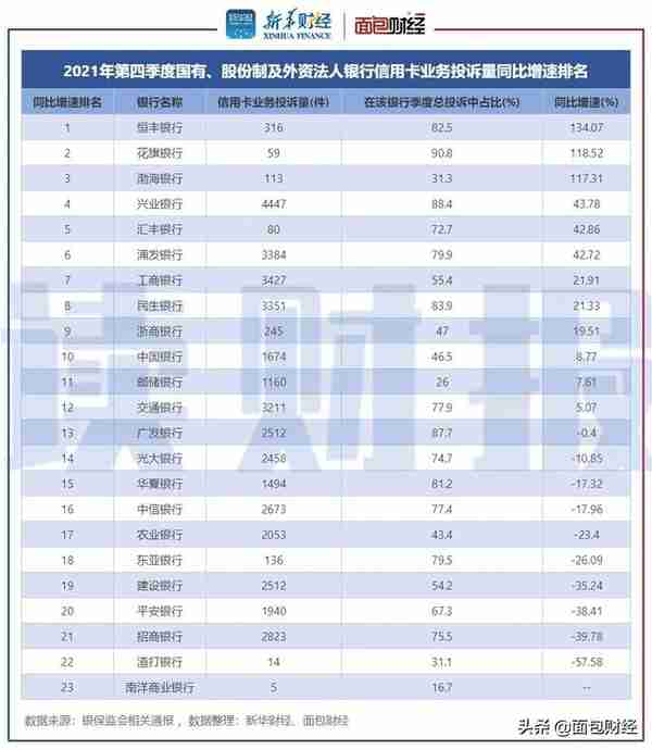 「读财报」信用卡业务消费投诉透视：年投诉量逾17万件