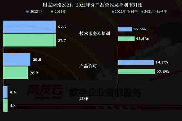 从用友网络2022年财报看，国产财务软件大佬正在经历中年危机