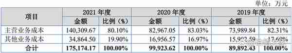 杭摩新材涉嫌通过关联方做大收入与利润，疑虚减贸易收入占比