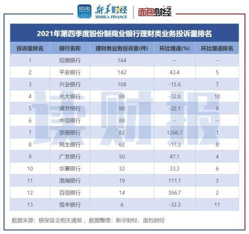 银行理财业务消费投诉排名：邮储银行、招商银行、平安银行投诉量位居前列