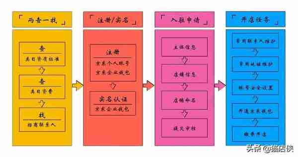 京东入驻：从“开始准备”到“完成开店”的全过程