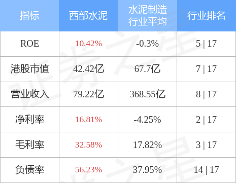 西部水泥(02233.HK)发布尧柏集团前三季度业绩，归母净利润7.22亿元，同比减少27.99%