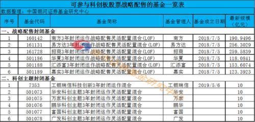 公募基金参与科创板配售的规则：战略配售与网下配售