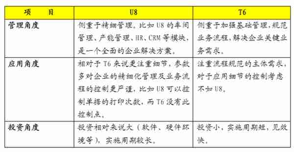 用友软件T3、T6、U8的区别及中小企业选择参考建议