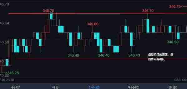 期货交易必学的裸k交易法，4分钟快速找到开仓点