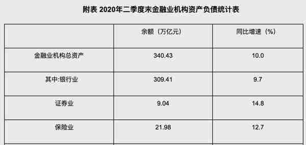 中国金融实力榜：银行309万亿，保险21万亿，证券呢？