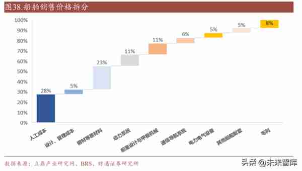 造船行业研究：新一轮大周期重启，船舶制造扬帆起航