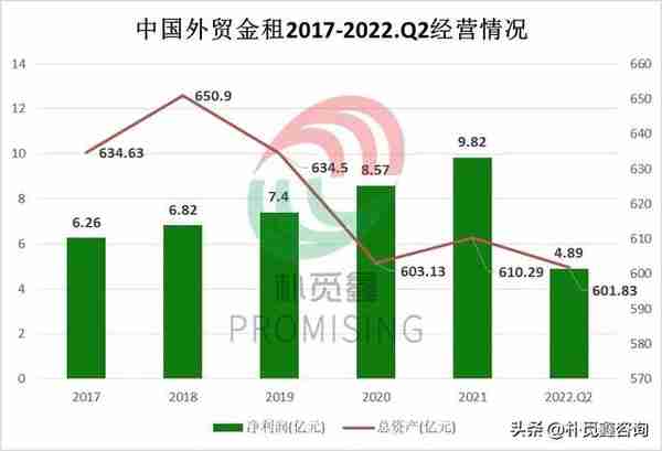 5家融资租赁公司首批2022年中期业绩出炉