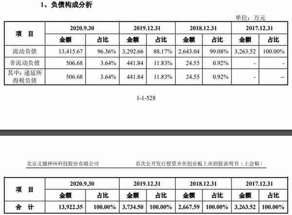 义翘科技缺独立性？5技术核心出身神州细胞曾共用财务