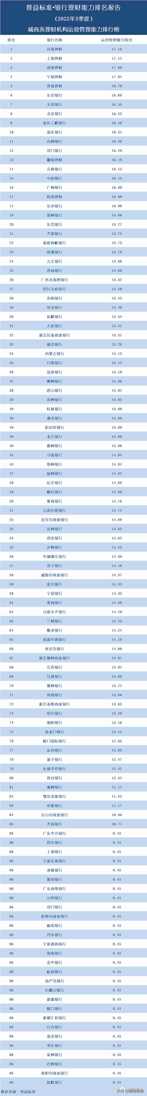 独家丨全国278家银行理财能力排行榜（2022年3季度）