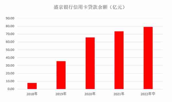 中报｜盛京银行信用卡发卡量接近200万，不良率仍然高企