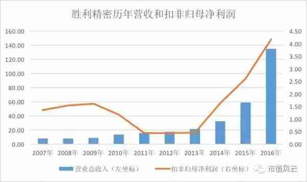 业绩下滑靠并购 高管集体泄密 这是胜利精密的股市生存手册