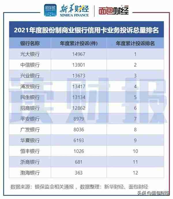 「读财报」信用卡业务消费投诉透视：年投诉量逾17万件