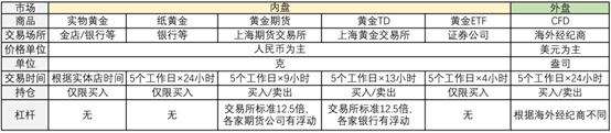 2020年最值得投资的交易品种之一：黄金CFD全解析