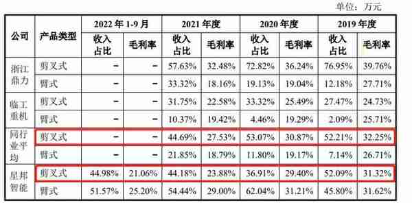 产经观察：星邦智能再战IPO，融资租赁模式曾遭到多次问询，毛利率何时企稳？