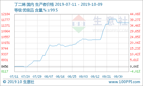 生意社热点商品发现（2019年10月9日）