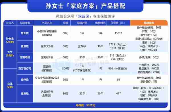 年入10几万的小家庭，怎么买保险？人均2千和5千都有好保障