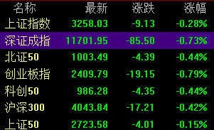 创业板指延续调整跌0.79%，两市超3800股飘绿，ChatGPT、AIGC概念股集体走低