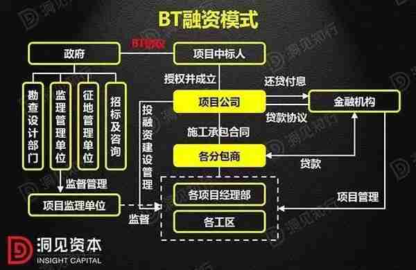 PPP、BOT、BT、TOT、TBT：这下全明白了