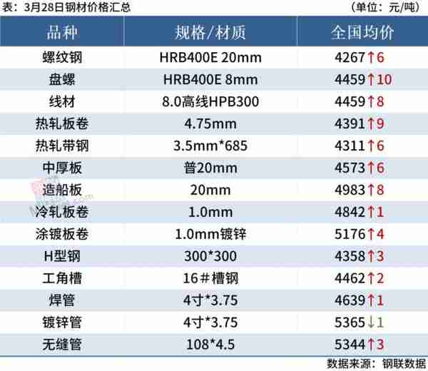 期钢震荡上涨，钢价跟随偏强运行