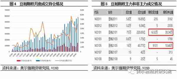 商品期权运行解析――豆粕期权篇（上）