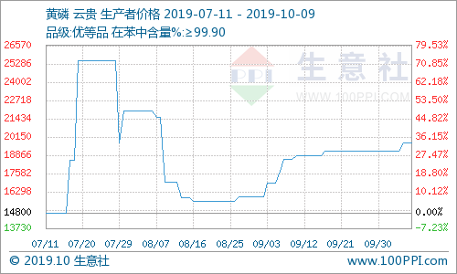 生意社热点商品发现（2019年10月9日）