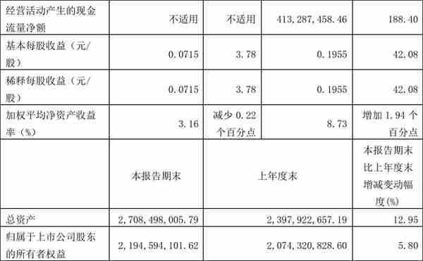 千禾味业：2022年前三季度净利润1.87亿元 同比增长42.05%