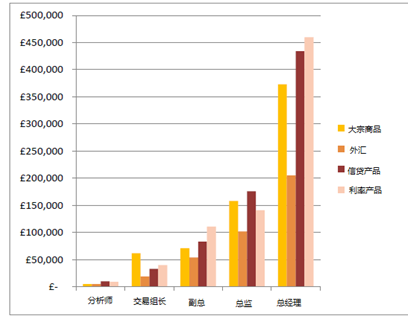 求职网站发布职业交易员收入数据，外汇交易员竟赚得最少？