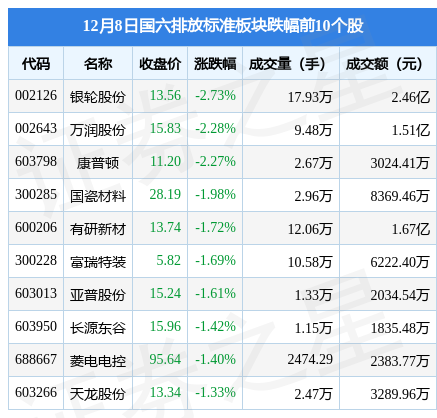 国六排放标准板块12月8日跌0.54%，银轮股份领跌，主力资金净流出1.69亿元