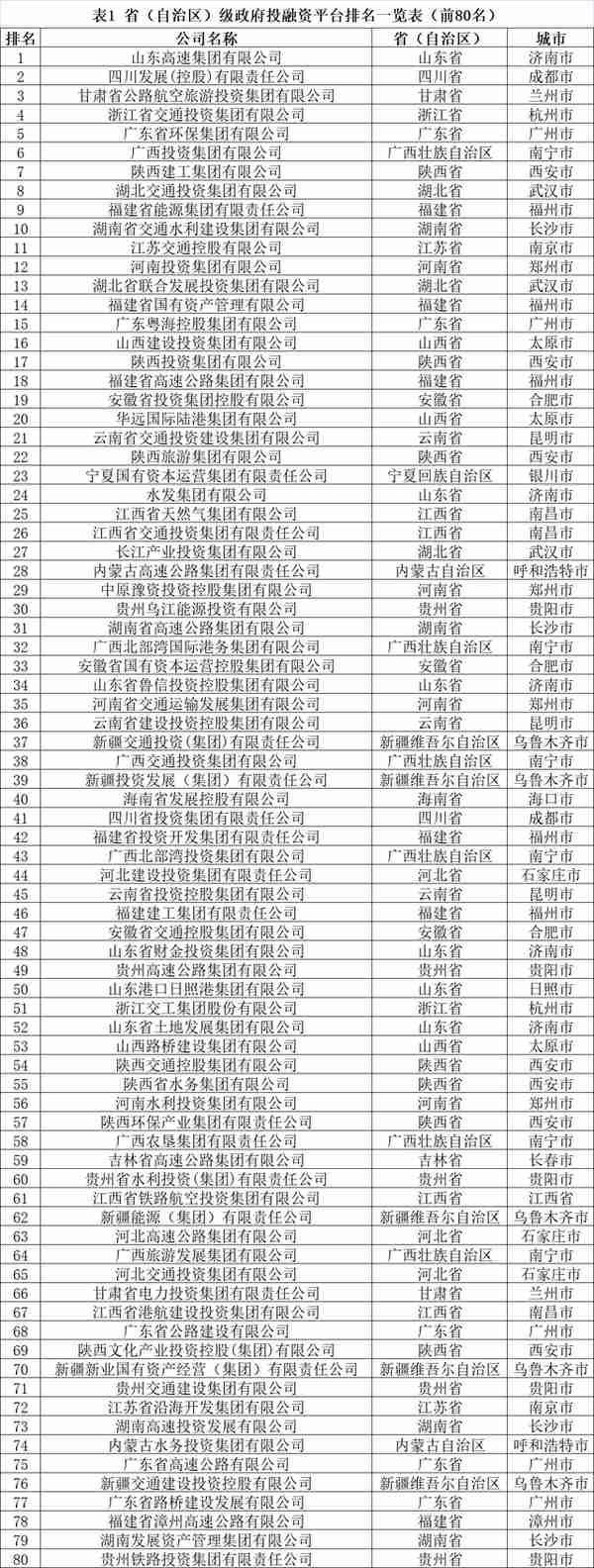 2022全国地方政府投融资平台转型发展评价结果正式发布