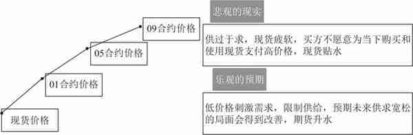 期货交易你不得不了解的知识：最常见的两种期限结构