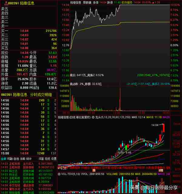 拓维信息涨停大战，炒股养家太猛了啊！1.57亿锁仓，还加仓9442万