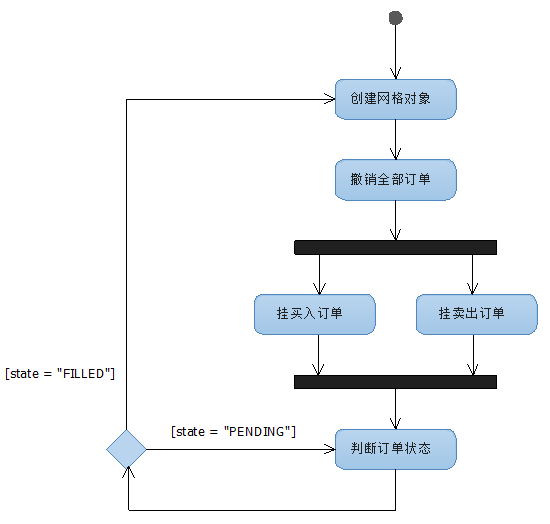 技术图文：如何利用BigOne的API制作自动化交易系统--网格交易法