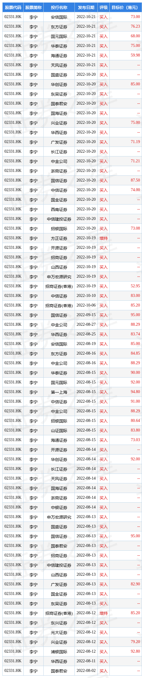 高盛发布研究报告称，维持李宁(02331.HK)“买入”评级，续列入“确信买入”名单，目标价降至65港元