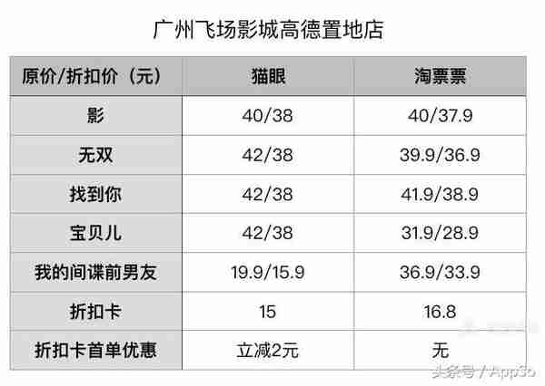 电影票太贵？这 4 个超省钱的购票技巧，让你 5 折就能观影