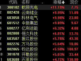 创业板指延续调整跌0.79%，两市超3800股飘绿，ChatGPT、AIGC概念股集体走低