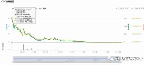 曾经的“投票上币第一名”们，现在都怎么样了？