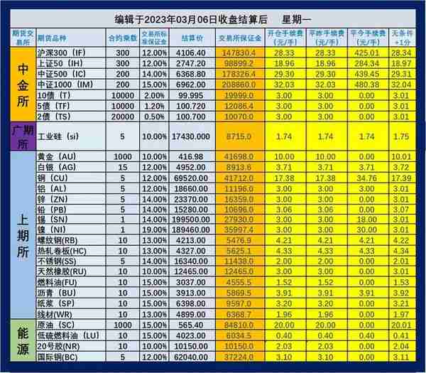 2023年3月7日（即3月6日夜盘开始）期货手续费和保证金一览表