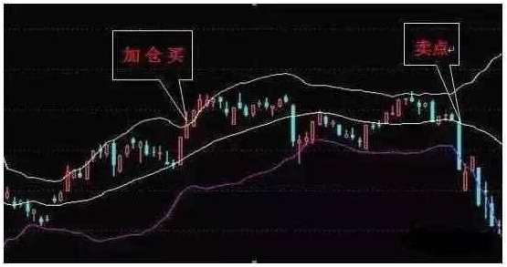 简简单单BOLL指标使用技巧，学会后即可抓涨停，转亏为盈不是梦