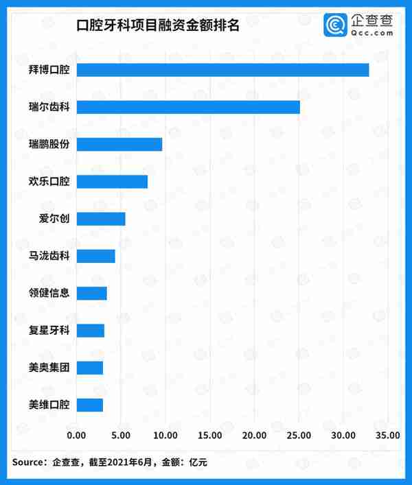 一口好牙撑起千亿赛道！近十年口腔牙科融资超169亿元