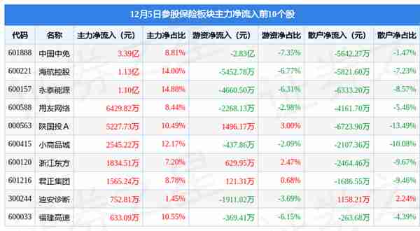 参股保险板块12月5日涨2.68%，海航控股领涨，主力资金净流入6.48亿元