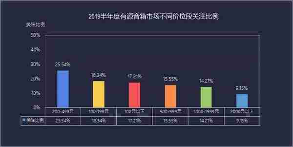 500元以下关注度最高 上半年有源音箱市场ZDC