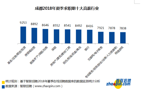 成都十大高薪行业：证券投资月薪9253居首