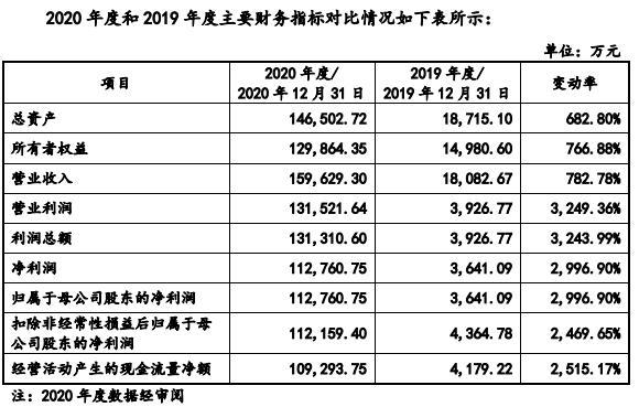 义翘科技缺独立性？5技术核心出身神州细胞曾共用财务