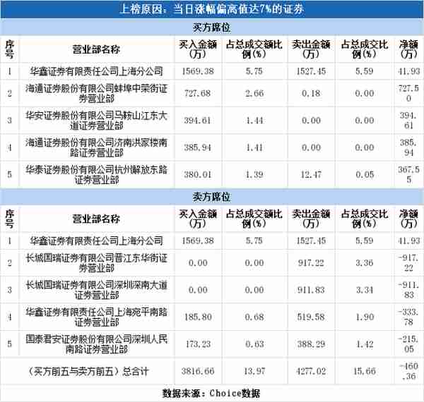 实力营业部现身龙虎榜，奥特迅涨停（11-25）