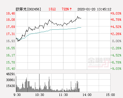 欧菲光大幅拉升7.38% 股价创近2个月新高