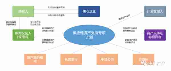 B2B电商平台中，供应链金融业务分析